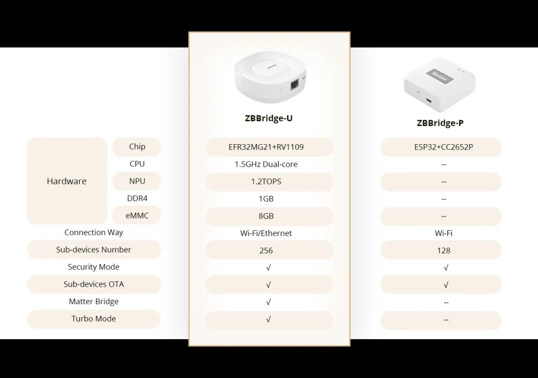 Sonoff zigbee bridge ultra vs zigbee bridge plus